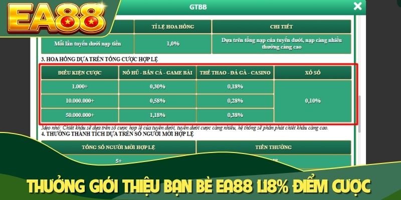Thưởng giới thiệu bạn bè EA88 1.18% điểm cược
